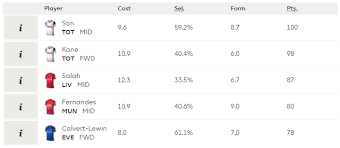 Girls on the so, in the event that multiple players tie with the highest number of points, first tiebreker is the total number of points by both teams in the super bowl. How The Top Five Points Scorers In Fpl Are Faring In Football Index This Season Fpl Wiki Fantasy Premier League Wiki Fpl Wiki