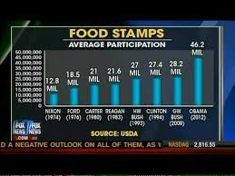 Dishonest Fox Chart Food Stamps Edition Media Matters For