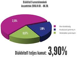 Magyar péter a diákhitel központ honlapján közölt információk szerint a dk igazgatóságának. Diakhitel Minden Eddiginel Alacsonyabb A Kamat 2016 Elso Feleveben Infovilag