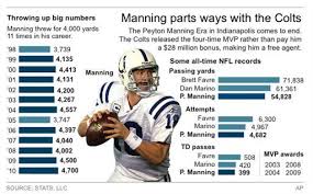Peyton manning is an american football quarterback for the denver broncos (nfl). Smeltzer On Sports Peyton Manning Retires Career Top 10