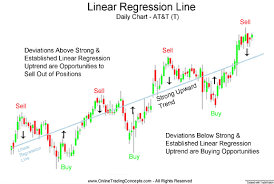 Linear Regression Line Technical Analysis Linear Regression Regression Technical Analysis