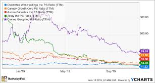 5 reasons investors shouldnt sell charlottes web after its