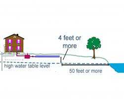 Alternatives To Conventional Septic Systems To Treat On Site Wastewater Msu Extension