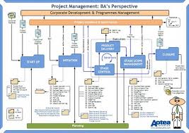 Chart Collection Aotea Studios Ba And Pm Resources Management Infographic Project Management Business Analysis