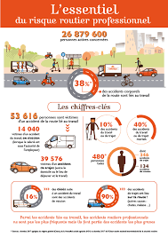 While the causes of accidents can vary, the consequences are often the same, resulting in everything from vehicular and property damage to serious some of the leading causes of distracted driving accidents include using a cellphone while driving, as well as eating food or drinking from a mug or. Accident Routier Premiere Cause De Mortalite Dans Les Entreprises Infoprotection