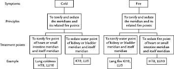 a study of the sa ahm five element acupuncture theory