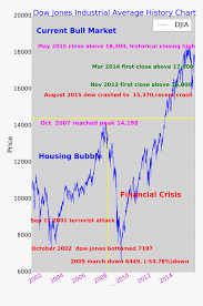 Saying no will not stop you from seeing etsy ads, but it may make them. Graph Clipart Stock Market Graph Dow Jones 2015 Chart Hd Png Download Transparent Png Image Pngitem