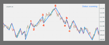 Check spelling or type a new query. Automotive Waves Elliott Mt Kaufen Sie Technischer Indikator Elliott Wave Trend Mt5 Elliott Wave Theoryoverviewthe Elliott Wave Theory Is Named After Ralph Nelson Elliott
