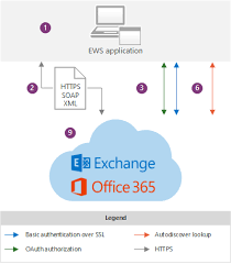 Ews Applications And The Exchange Architecture Online Architecture Soap Xml Application