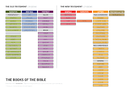 books of the bible visual unit