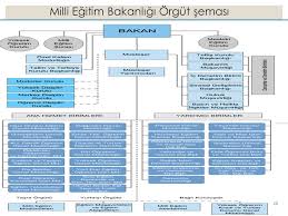1 nolu cumhurbaşkanlığı kararnamesiyle 16 bakanlığın teşkilat yapısı düzenlendi. Bolum 7 Turk Milli Egitim Sisteminin Genel Yapisi Dr Oguz Cetin Ppt Indir