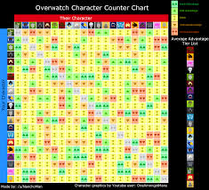 chart for helping new players with counter picking