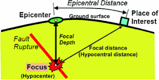 The hypocenter is the point along the fault plane in the subsurface from which seismic energy emanates. Characterize Ground Motions Springerlink