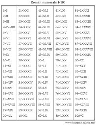 roman numbers chart 1 100