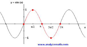Properties Of The Six Trigonometric Functions Trigonometric Functions Graphing Trigonometry