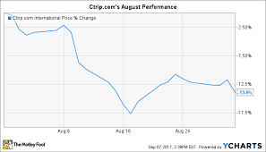 Why Ctrip Com International Ltd Stock Dropped 14 In August