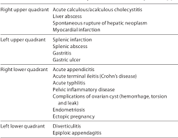 Check spelling or type a new query. Pdf Diagnostics Of Acute Pain In Abdominal Right Upper Quadrant Semantic Scholar