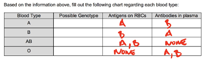 solved please assist with the possible genotype column an