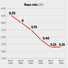 The reverse repo rate is an important monetary policy tool used by the reserve bank of india (rbi) to control liquidity and inflation in the economy. Repo Rate Unchanged Drishti Ias