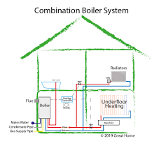Guide To Central Heating Systems Combi Boiler System Gravity Fed System High Pressure System Central Heating Diagram