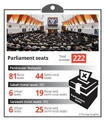 The bicameral parliament consists of the dewan rakyat and the dewan negara. Ge14 The Curveball S Domain The Star