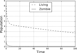 Rose's 8th grade classes have been studying graphing lines using the. Scielo Brasil Surviving The Zombie Apocalypse A Population Dynamics Based Approach Surviving The Zombie Apocalypse A Population Dynamics Based Approach