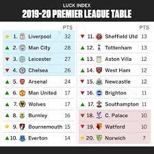 Read the latest epl ladder including team records for the football season. Luck Index 2019 20 Arsenal The Unluckiest Team In The Premier League