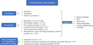 Description pericarditis is fairly common. Interleukin 1 Inhibition With Anakinra A Valuable Ally To Reverse Constrictive Pericarditis Heart
