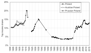 Within A Single Generation Poland Has Gone From One Of The