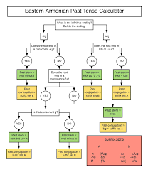 looking for feedback on this flowchart i made for eastern