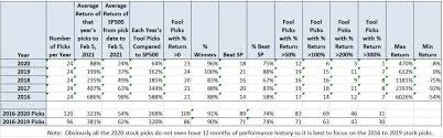 These are the stocks with the best value, fastest growth, and most momentum for may. David Gardner Stock Picks Howthemarketworks