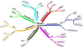 A speaker or writer can express certainty, possibility, willingness, obligation, necessity and ability by using modal words and expressions. English From A To Z