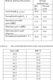 Comparison Of C Band And Ku Band Designs Download Table