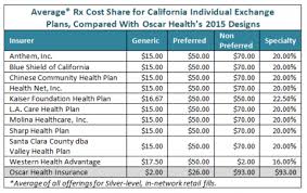 Do you go with a more expensive plan? Oscar Health Insurance Moves West To California Exchange For 2016 Ais Health Data
