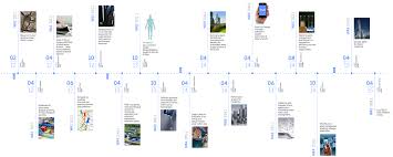 Technology evolution | history of technology timeline (technology . Trust Transitions To The Urban Water Services Of Tomorrow