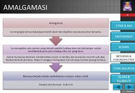 Pengertian, proses, faktor pendorong, penghambat. Hubungan Etnik Konsep Asas