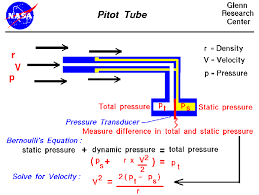 Computer Graphic Of A Pitot Tube Velocity Equals The Square Root Of Twice The Difference In Measured Pressure Divided By The D Schematic Drawing Tube Physics