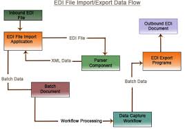 Edi Workflow Related Keywords Amp Suggestions For Edi