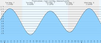 Particular Wellfleet Tide Chart 2019 Mayflower Beach Tide