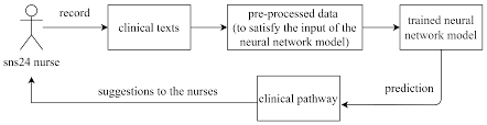 Future Internet | Free Full-Text | Clinical Trial Classification of SNS24  Calls with Neural Networks