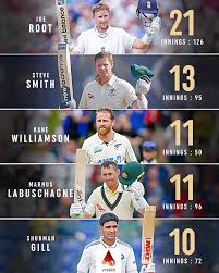 WTC में इन खिलाड़ियों ने लगाए सबसे ज्यादा शतक