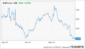 Gopro At All Time Lows Gopro Inc Nasdaq Gpro Seeking