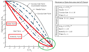 Valve Type Field Assumptions And Use With A Tcv Openflows