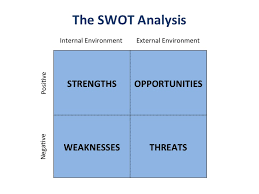 The primary objective of a swot analysis is to help organizations develop a full awareness. Sotw The Right Way To Conduct A Swot Analysis Bill Zipp