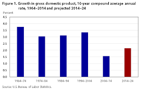 The U S Economy To 2024 Monthly Labor Review U S Bureau