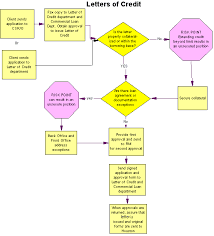31 Matter Of Fact Credit And Collection Flowchart