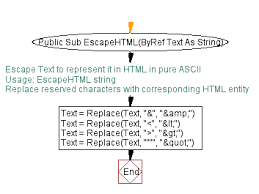 Algorithm Flowcharted Escapehtml