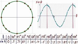 Trigonometric Graphs And The Unit Circle