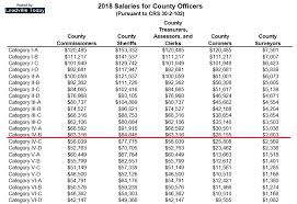 New Sheriff To See Cut In Pay Leadville Today