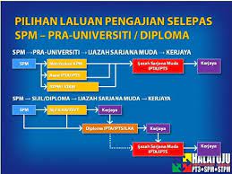 Bagi semua lepasan spm,semestinya tertanya2 atau masih tak jelas tentang course yang ditawarkan di ipta ataupun ipts.pemilihan course di ipta/ipts semestinya berdasarkan minat korang,kalau korang nak jadi doktor. Pilihan Laluan Pengajian Selepas Spm Sijil Pelajaran Malaysia Bumi Gemilang